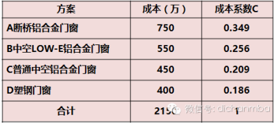 价值工程在住宅项目门窗选型中的成本优化