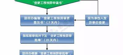 工程变更流程怎么走？
